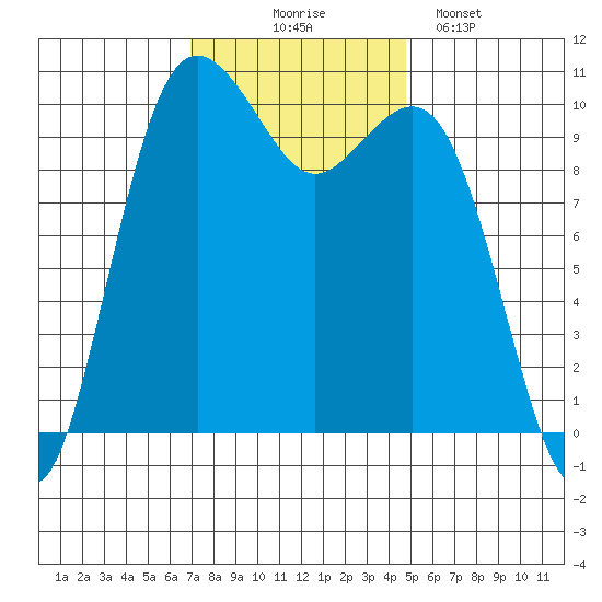 Seattle tide chart for Monday, November 4, 2024