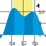 Seattle tide chart for Monday, November 4, 2024