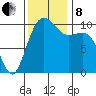 Seattle tide chart for Friday, November 8, 2024