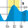 Seattle tide chart for Saturday, November 9, 2024