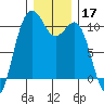 Seattle tide chart for Tuesday, December 17, 2024