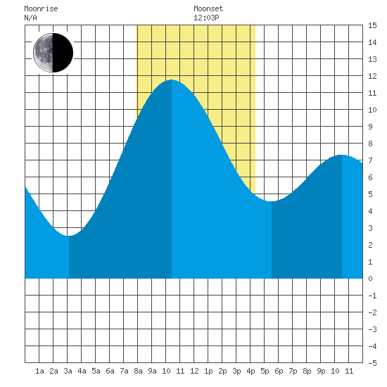 Seattle tide chart for Sunday, December 22, 2024