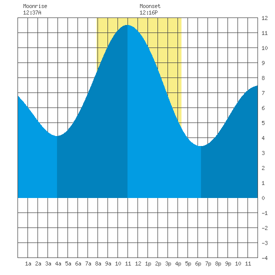 Seattle tide chart for Monday, December 23, 2024