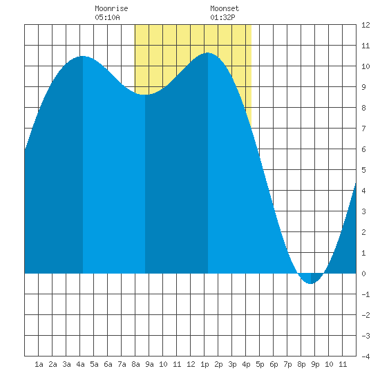 Seattle tide chart for Friday, December 27, 2024