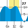Seattle tide chart for Friday, December 27, 2024