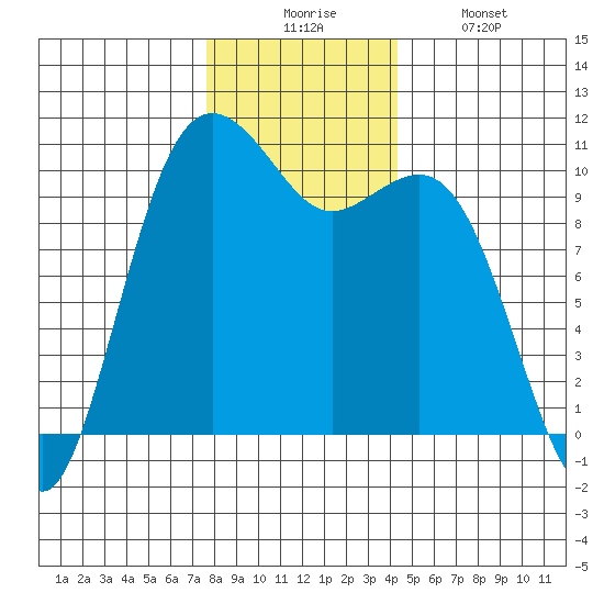 Seattle tide chart for Wednesday, December 4, 2024