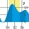 Seattle tide chart for Saturday, December 7, 2024
