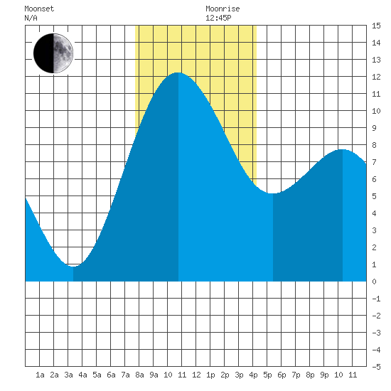Seattle tide chart for Sunday, December 8, 2024