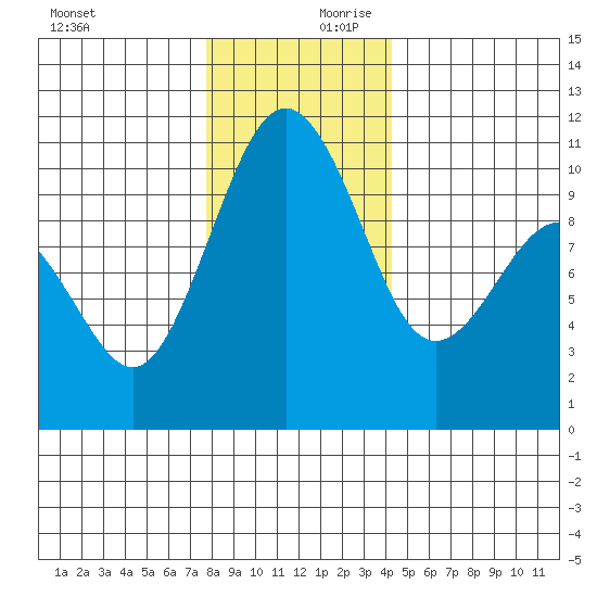 Seattle tide chart for Monday, December 9, 2024