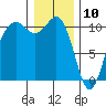 Seattle tide chart for Friday, January 10, 2025