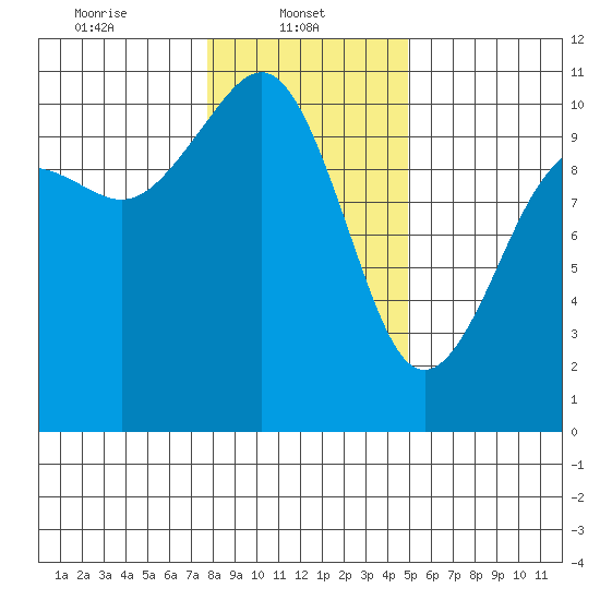Seattle tide chart for Wednesday, January 22, 2025