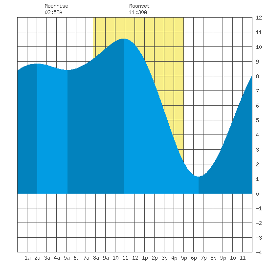 Seattle tide chart for Thursday, January 23, 2025