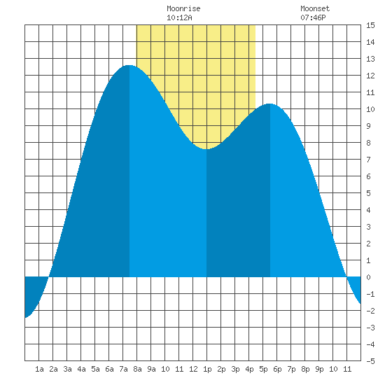 Seattle tide chart for Thursday, January 2, 2025