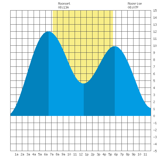 Seattle tide chart for Friday, February 14, 2025