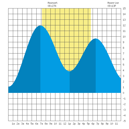 Seattle tide chart for Saturday, February 15, 2025