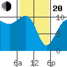 Seattle tide chart for Thursday, February 20, 2025