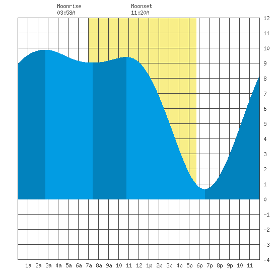 Seattle tide chart for Saturday, February 22, 2025