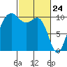 Seattle tide chart for Monday, February 24, 2025