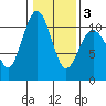 Seattle tide chart for Monday, February 3, 2025