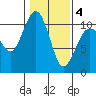 Seattle tide chart for Tuesday, February 4, 2025