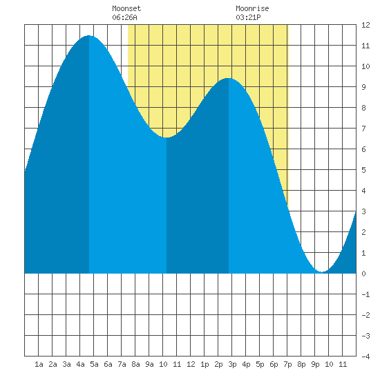 Seattle tide chart for Monday, March 10, 2025