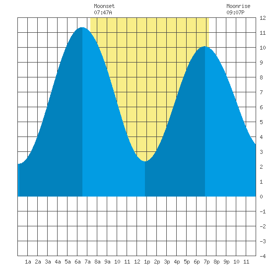 Seattle tide chart for Saturday, March 15, 2025