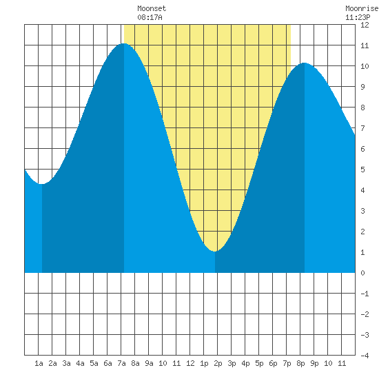Seattle tide chart for Monday, March 17, 2025