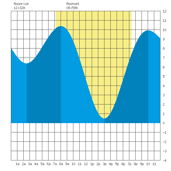 Seattle tide chart for Wednesday, March 19, 2025