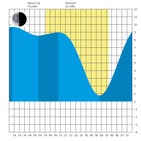 Seattle tide chart for Saturday, March 22, 2025