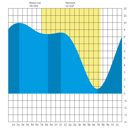 Seattle tide chart for Sunday, March 23, 2025
