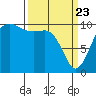 Seattle tide chart for Sunday, March 23, 2025