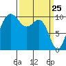 Seattle tide chart for Tuesday, March 25, 2025