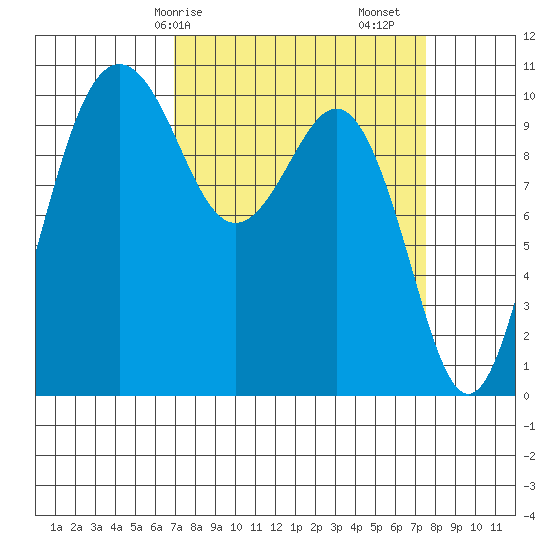 Seattle tide chart for Wednesday, March 26, 2025