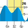 Seattle tide chart for Wednesday, March 26, 2025