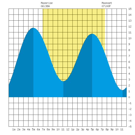Seattle tide chart for Friday, March 28, 2025