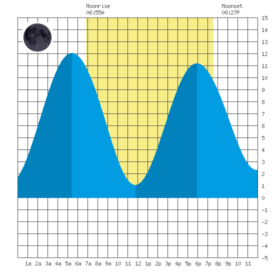 Seattle tide chart for Saturday, March 29, 2025