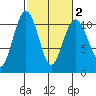 Seattle tide chart for Sunday, March 2, 2025