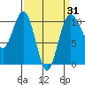 Seattle tide chart for Monday, March 31, 2025