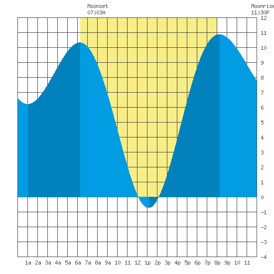 Seattle tide chart for Tuesday, April 15, 2025