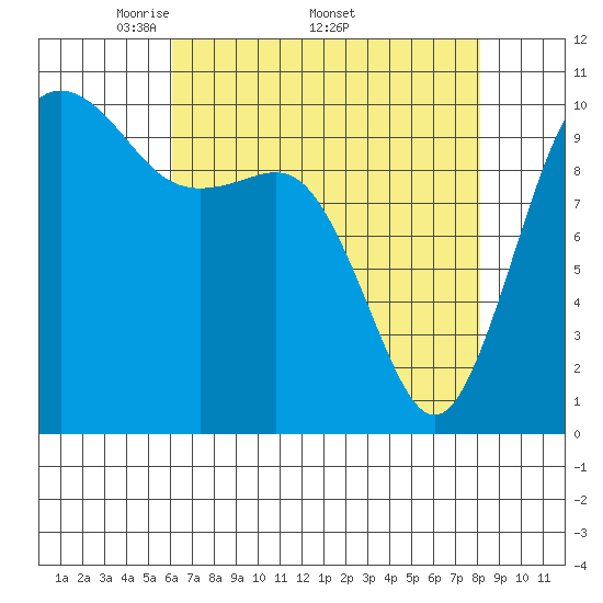 Seattle tide chart for Monday, April 21, 2025