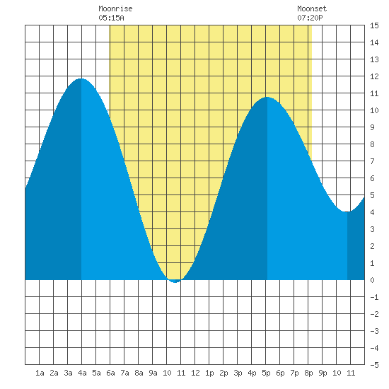 Seattle tide chart for Saturday, April 26, 2025