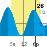 Seattle tide chart for Saturday, April 26, 2025
