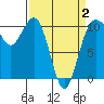 Seattle tide chart for Wednesday, April 2, 2025