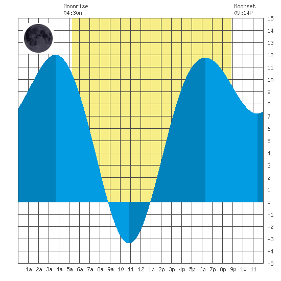 Seattle tide chart for Monday, May 26, 2025