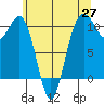 Seattle tide chart for Tuesday, May 27, 2025