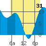 Seattle tide chart for Saturday, May 31, 2025