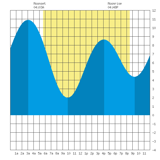Seattle tide chart for Thursday, May 8, 2025