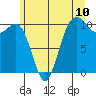 Seattle tide chart for Tuesday, June 10, 2025