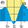 Seattle tide chart for Wednesday, June 11, 2025