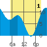 Seattle tide chart for Sunday, June 1, 2025